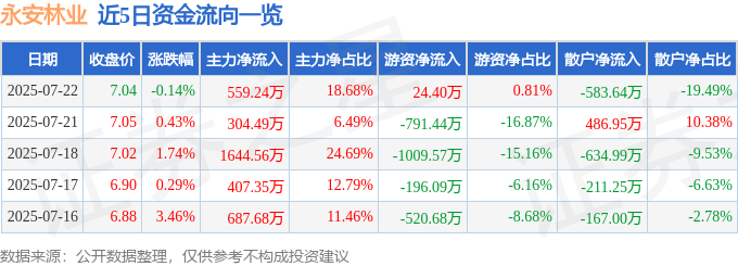股票行情快报:永安林业(000663)7月22日主力资金净买入559.24万元