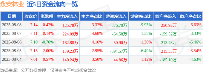 股票行情快报:永安林业(000663)8月8日主力资金净买入125.78万元