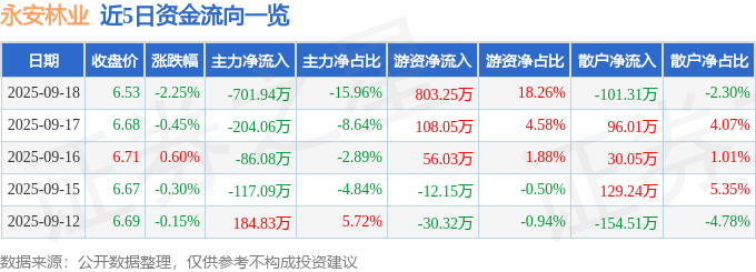 股票行情快报:永安林业(000663)9月18日主力资金净卖出701.94万元