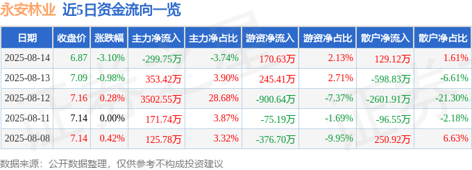 股票行情快报:永安林业(000663)8月14日主力资金净卖出299.75万元
