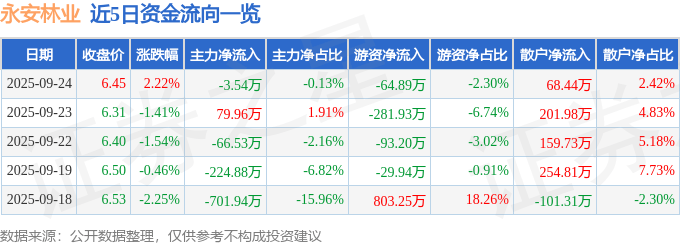 股票行情快报:永安林业(000663)9月24日主力资金净卖出3.54万元
