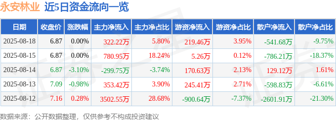 股票行情快报:永安林业(000663)8月18日主力资金净买入322.22万元