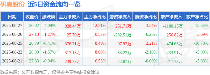 股票行情快报:研奥股份(300923)8月27日主力资金净买入928.44万元