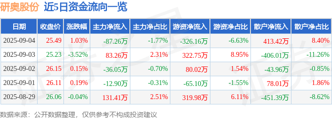 股票行情快报:研奥股份(300923)9月4日主力资金净卖出87.26万元