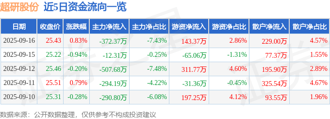 股票行情快报:超研股份(301602)9月16日主力资金净卖出372.37万元