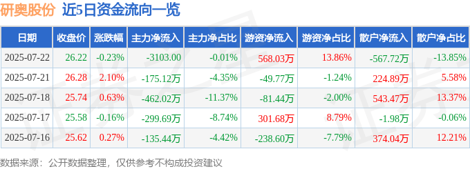 股票行情快报:研奥股份(300923)7月22日主力资金净卖出3103.00元