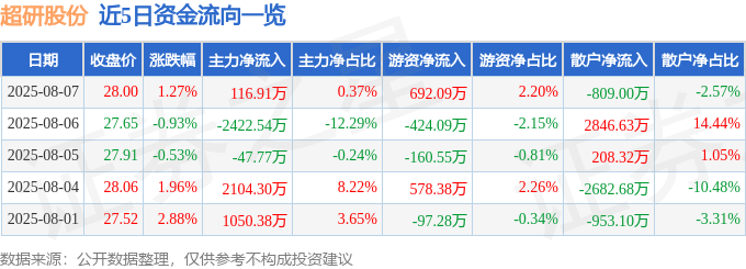 股票行情快报:超研股份(301602)8月7日主力资金净买入116.91万元