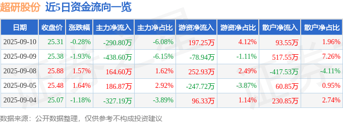 股票行情快报:超研股份(301602)9月10日主力资金净卖出290.80万元