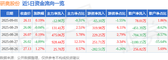 股票行情快报:研奥股份(300923)9月1日主力资金净卖出12.90万元