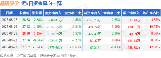 股票行情快报:超研股份(301602)8月27日主力资金净卖出388.41万元