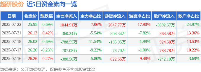 股票行情快报:超研股份(301602)7月22日主力资金净买入1044.91万元