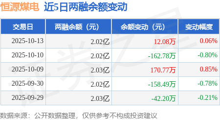 恒源煤电:10月13日融资买入817.81万元,融资融券余额2.02亿元