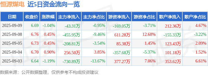股票行情快报:恒源煤电(600971)9月9日主力资金净卖出43.31万元