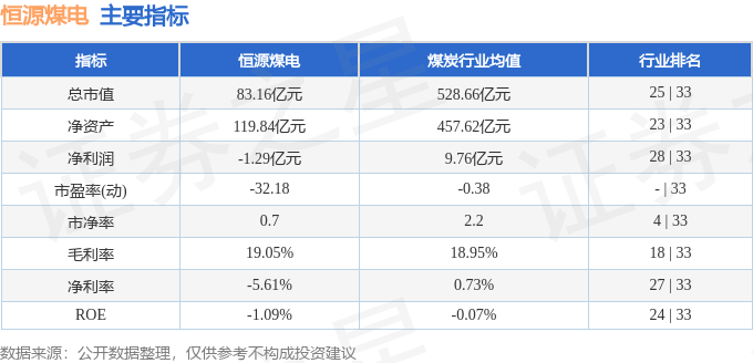 股票行情快报:恒源煤电(600971)8月22日主力资金净卖出1104.86万元