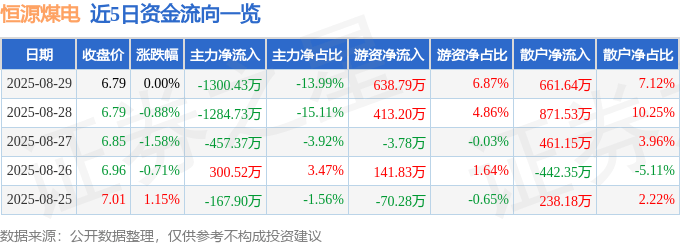 股票行情快报:恒源煤电(600971)8月29日主力资金净卖出1300.43万元