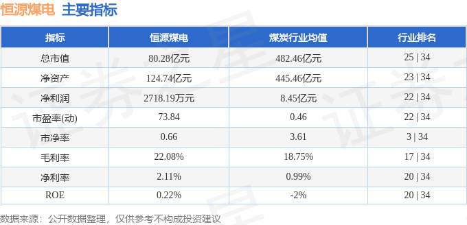 股票行情快报:恒源煤电(600971)7月17日主力资金净卖出541.53万元