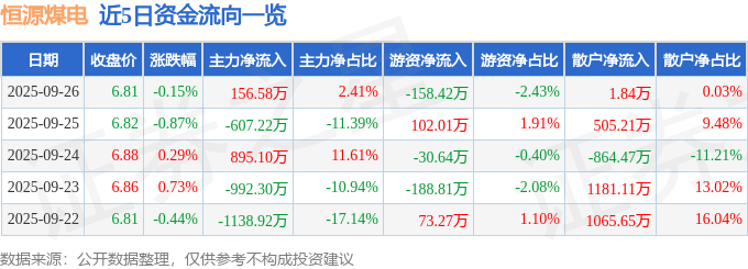 股票行情快报:恒源煤电(600971)9月26日主力资金净买入156.58万元