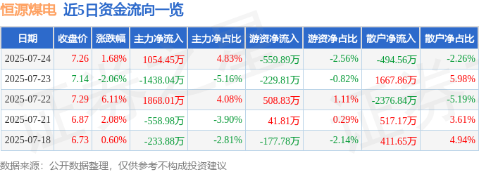 股票行情快报:恒源煤电(600971)7月24日主力资金净买入1054.45万元