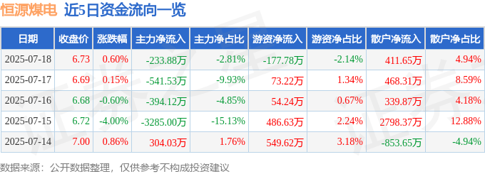 股票行情快报:恒源煤电(600971)7月18日主力资金净卖出233.88万元