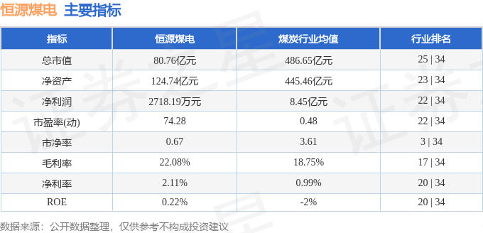 股票行情快报:恒源煤电(600971)7月18日主力资金净卖出233.88万元
