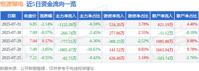 股票行情快报:恒源煤电(600971)7月31日主力资金净卖出1155.39万元