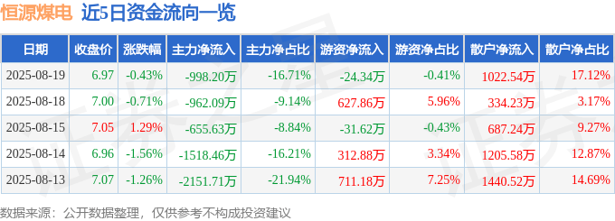 股票行情快报:恒源煤电(600971)8月19日主力资金净卖出998.20万元