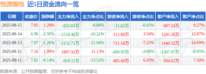 股票行情快报:恒源煤电(600971)8月15日主力资金净卖出655.63万元