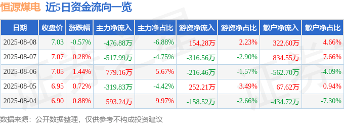 股票行情快报:恒源煤电(600971)8月8日主力资金净卖出476.88万元