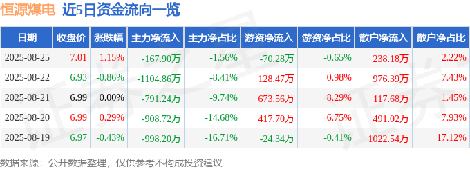股票行情快报:恒源煤电(600971)8月25日主力资金净卖出167.90万元