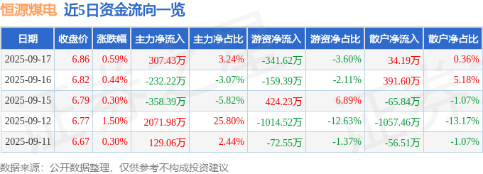 股票行情快报:恒源煤电(600971)9月17日主力资金净买入307.43万元