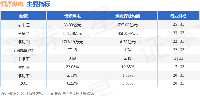 股票行情快报:恒源煤电(600971)8月20日主力资金净卖出908.72万元