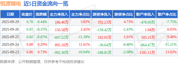 股票行情快报:恒源煤电(600971)9月29日主力资金净买入186.46万元