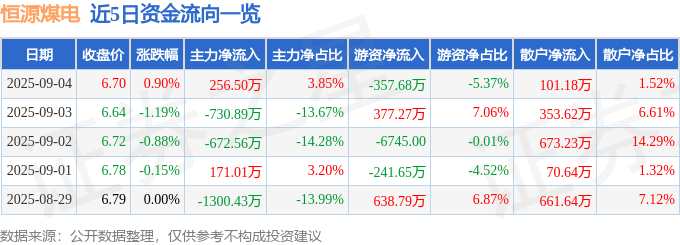 股票行情快报:恒源煤电(600971)9月4日主力资金净买入256.50万元