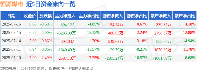 股票行情快报:恒源煤电(600971)7月16日主力资金净卖出394.12万元