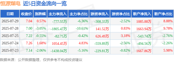 股票行情快报:恒源煤电(600971)7月29日主力资金净卖出777.55万元