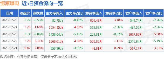 股票行情快报:恒源煤电(600971)7月25日主力资金净卖出82.75万元