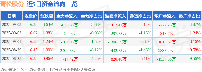股票行情快报:青松股份(300132)9月3日主力资金净卖出639.65万元
