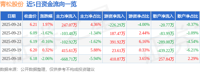 股票行情快报:青松股份(300132)9月24日主力资金净买入247.07万元