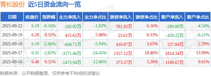 股票行情快报:青松股份(300132)9月22日主力资金净卖出102.92万元