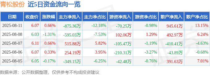 股票行情快报:青松股份(300132)8月11日主力资金净卖出875.36万元