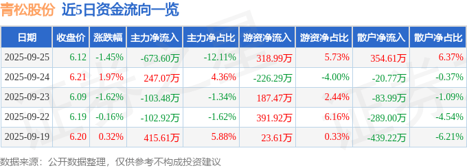 股票行情快报:青松股份(300132)9月25日主力资金净卖出673.60万元