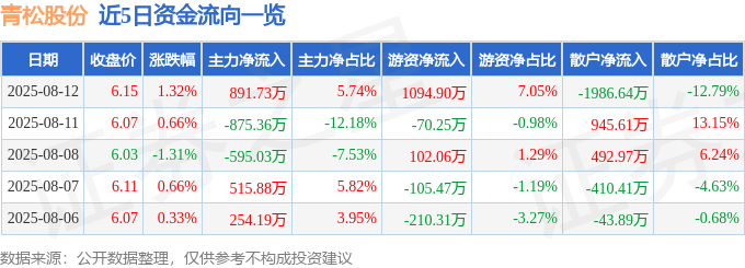 股票行情快报:青松股份(300132)8月12日主力资金净买入891.73万元