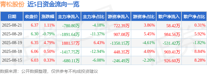 股票行情快报:青松股份(300132)8月21日主力资金净卖出780.80万元