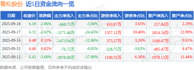 股票行情快报:青松股份(300132)9月18日主力资金净卖出668.71万元