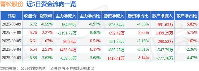 股票行情快报:青松股份(300132)9月9日主力资金净卖出164.99万元