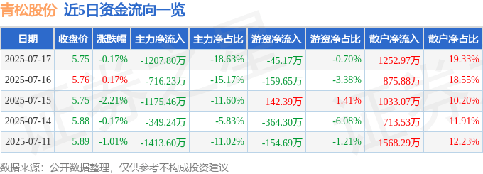 股票行情快报:青松股份(300132)7月17日主力资金净卖出1207.80万元