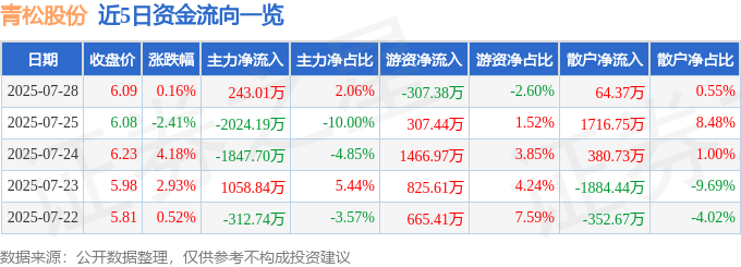 股票行情快报:青松股份(300132)7月28日主力资金净买入243.01万元