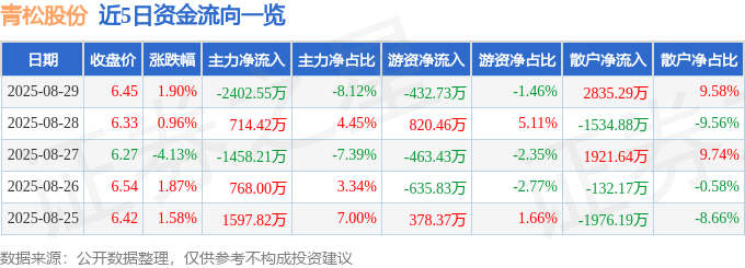 股票行情快报:青松股份(300132)8月29日主力资金净卖出2402.55万元