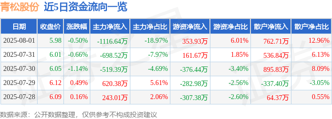 股票行情快报:青松股份(300132)8月1日主力资金净卖出1116.64万元
