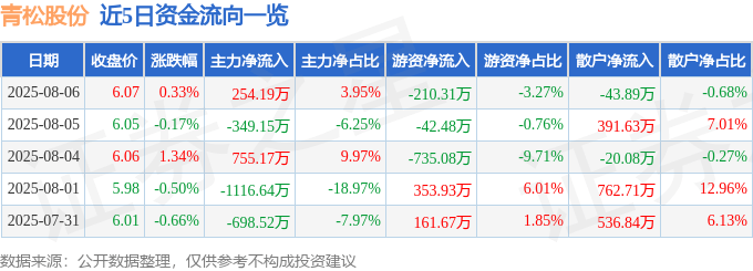 股票行情快报:青松股份(300132)8月6日主力资金净买入254.19万元